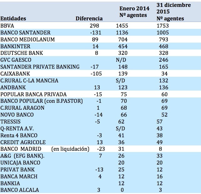 BBVA y Mediolanum: los bancos que más aumentaron su número de agentes en 2015