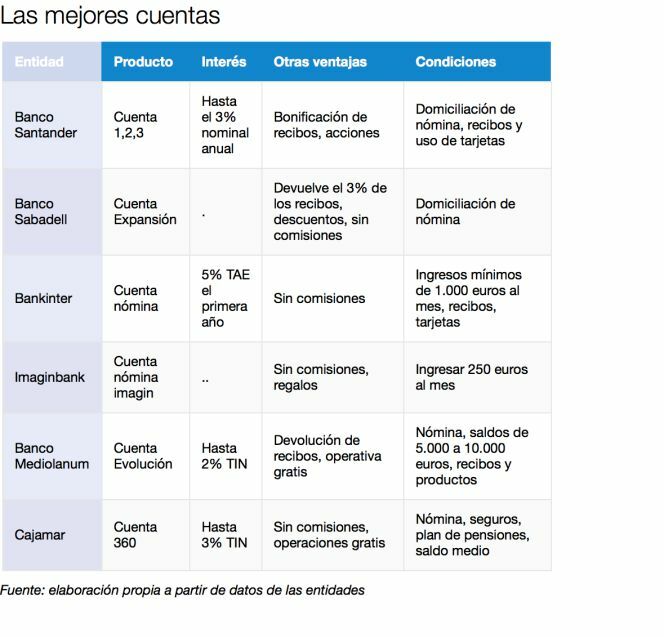 Las cuentas más atractivas para exprimir el ahorro